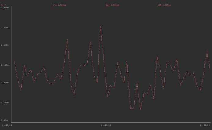 gping graphing execution time for the &rsquo;ls /&rsquo; command